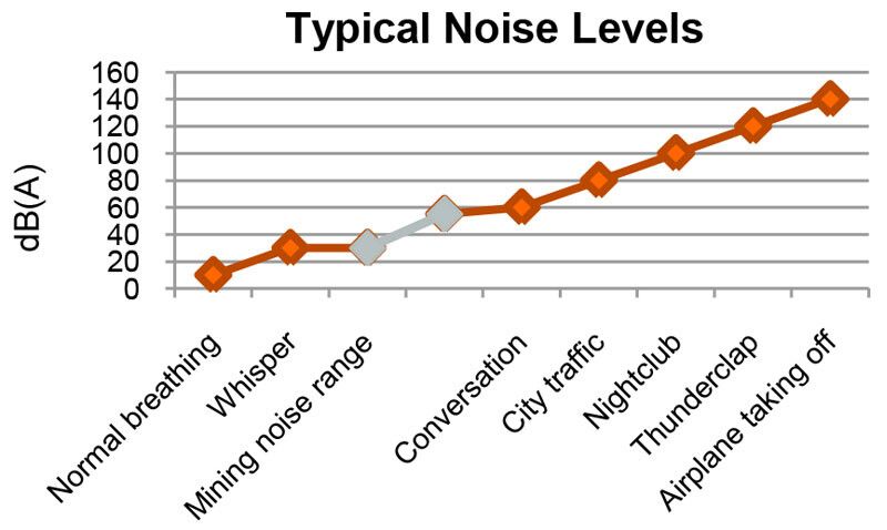 what is noise